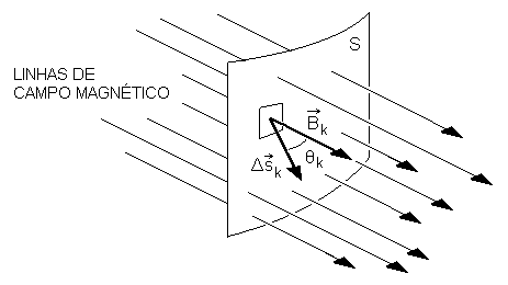 Fluxo Magnético