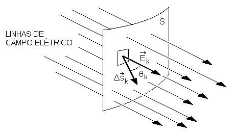 Fluxo Elétrico