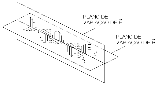 Onda Eletromagnética