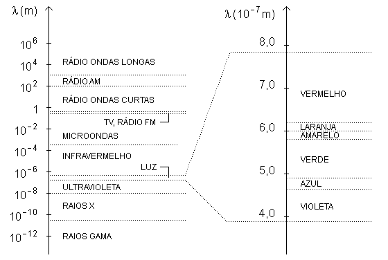Espectro Eletromagnético