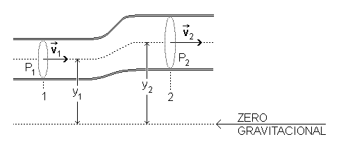 Equação de Bernoulli
