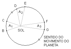 Lei das Áreas