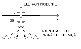 Difração do Elétron