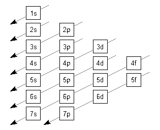 Diagrama dos Orbitais