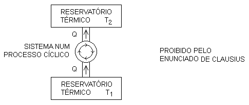 Enunciado de Clausius