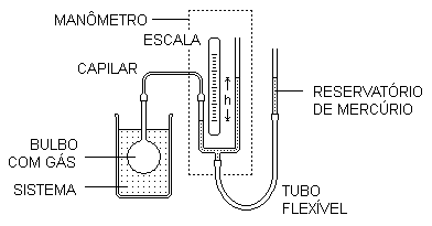 Termômetro de Gás